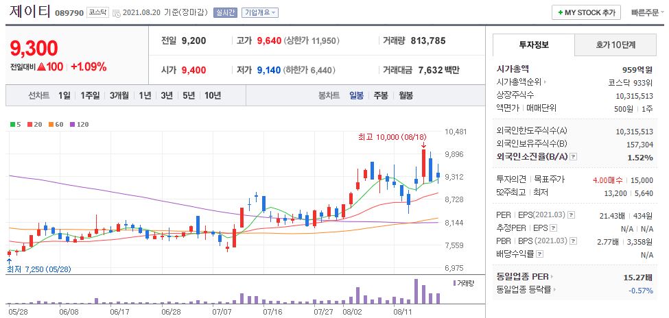 제이티 차트(일봉)