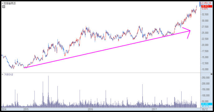 기본 추세 차트 1)