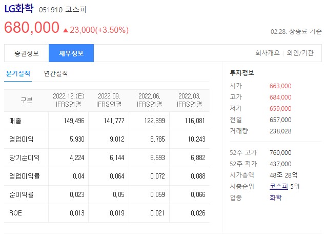 리튬 관련주 LG화학