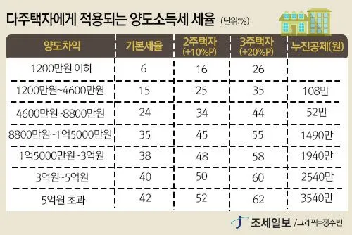 주택 양도소득세율
