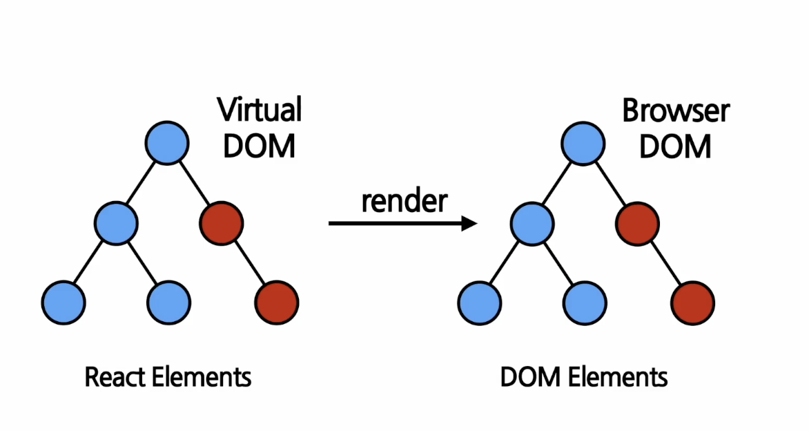 리액트 엘리먼트와 DOM 엘리먼트 구조 차이를 보여주는 다이어그램