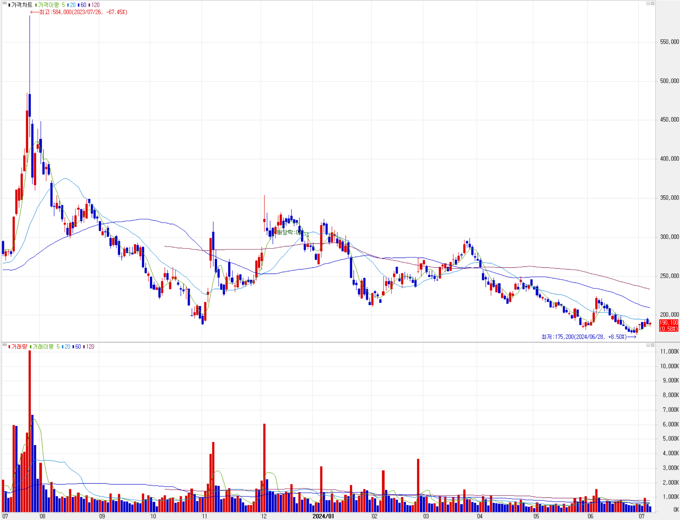 에코프로비엠 - 주식 시세(일봉: 2023.07 ~ 2024.07)