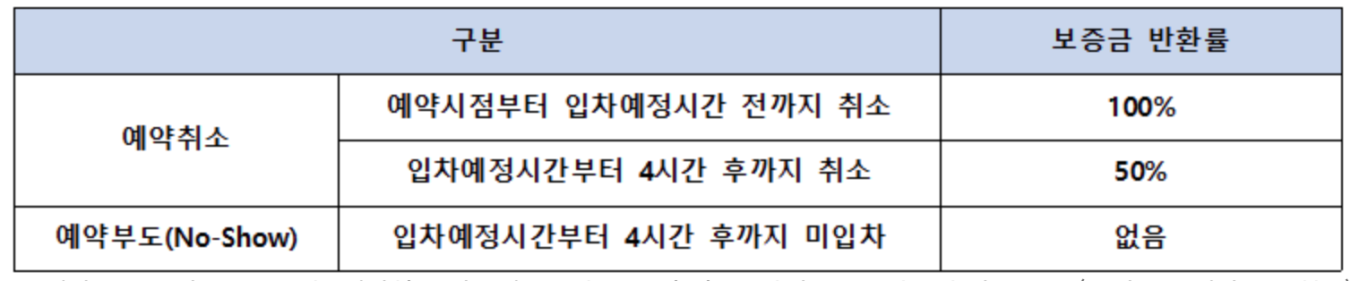 예약 보증금 반환 기준