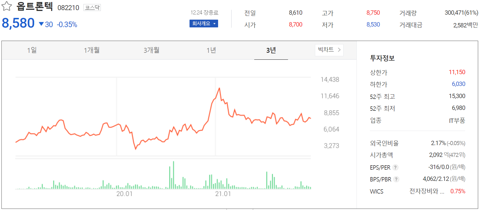 옵트론텍 주가 정보(2021.12.24)