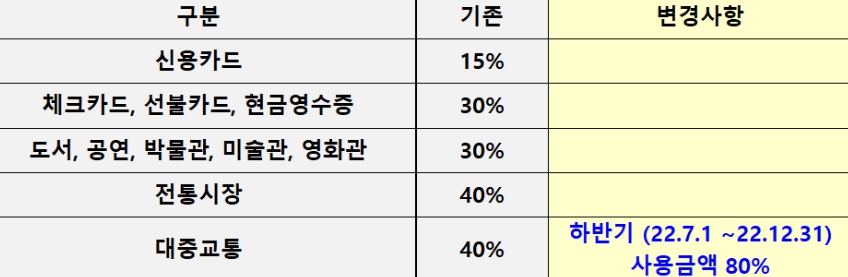 소득공제 항목별 비율
