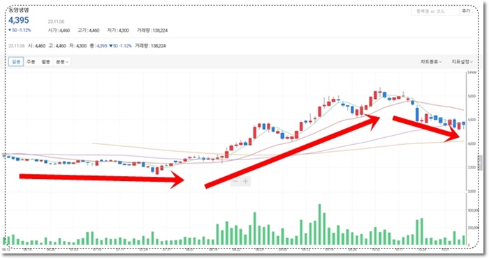 동양생명 일봉 주가