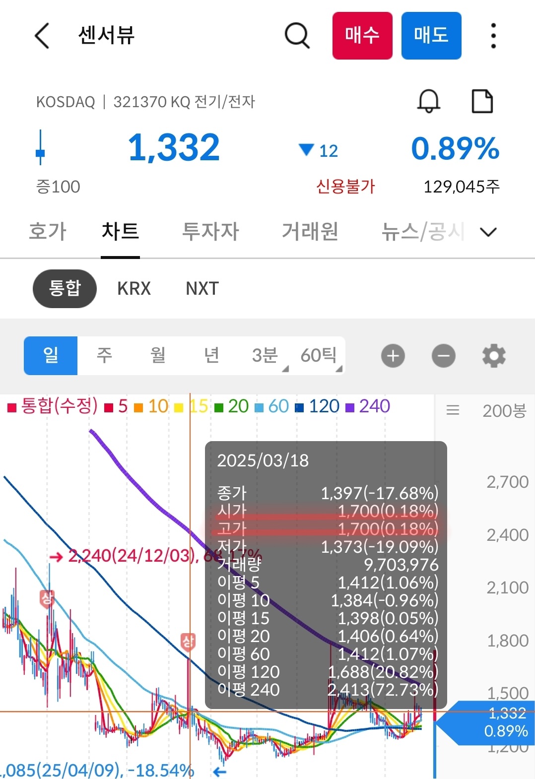 센서뷰 차트 사진 출처 : 삼성증권 Photo Credit : Samsung Securities