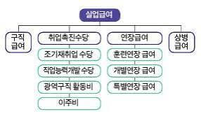 실업급여 이주비