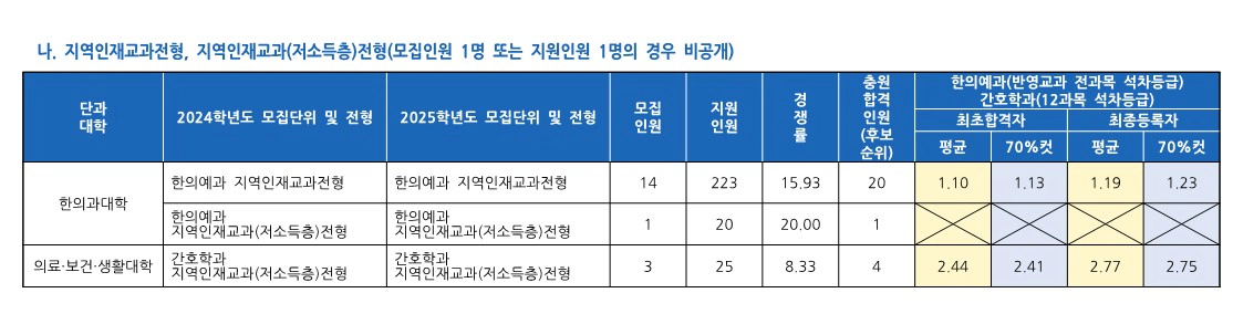 동의대 교과 일반전형 수시등급 2024