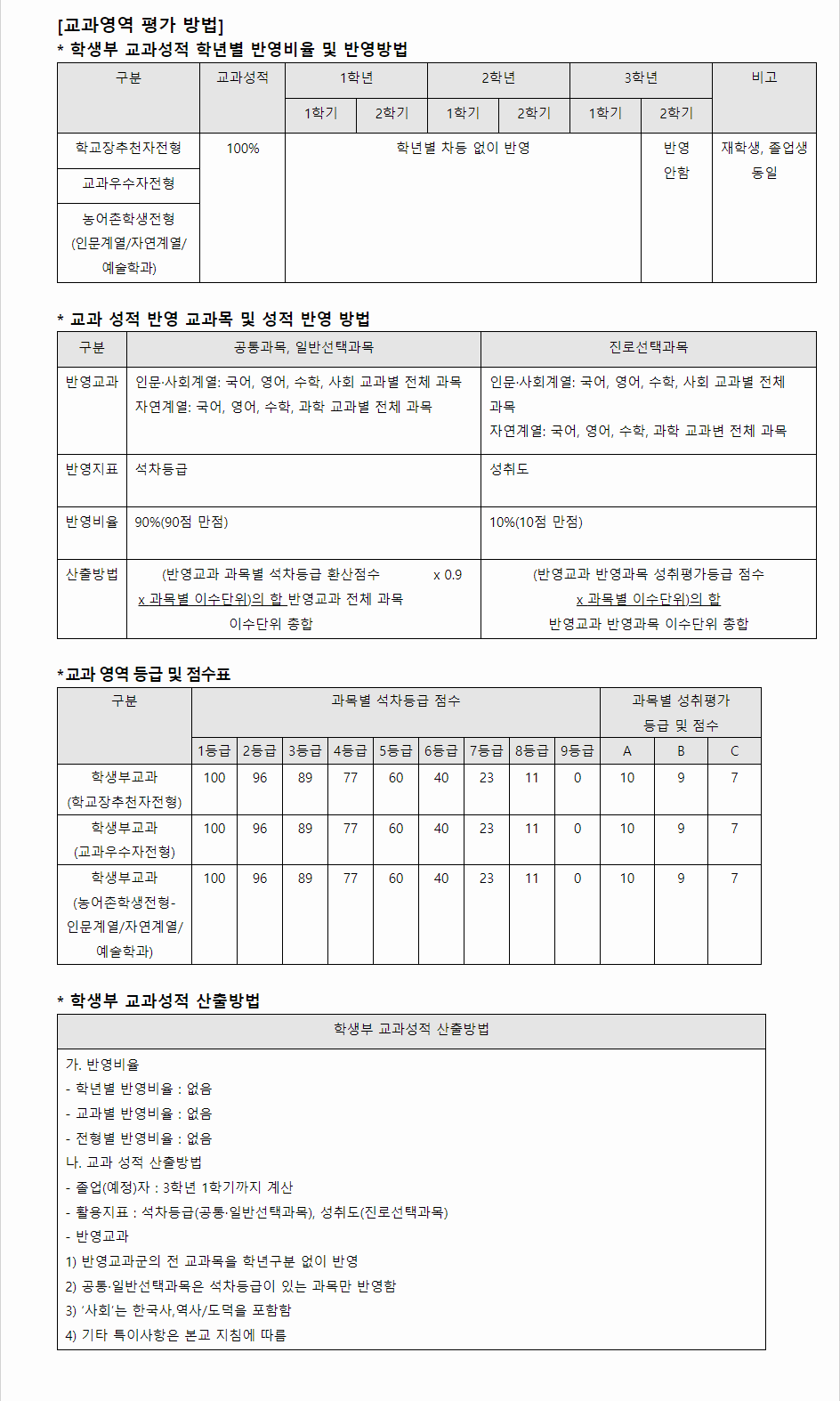 2024학년도 홍익대학교 학생부교과전형 교과영역 평가 방법