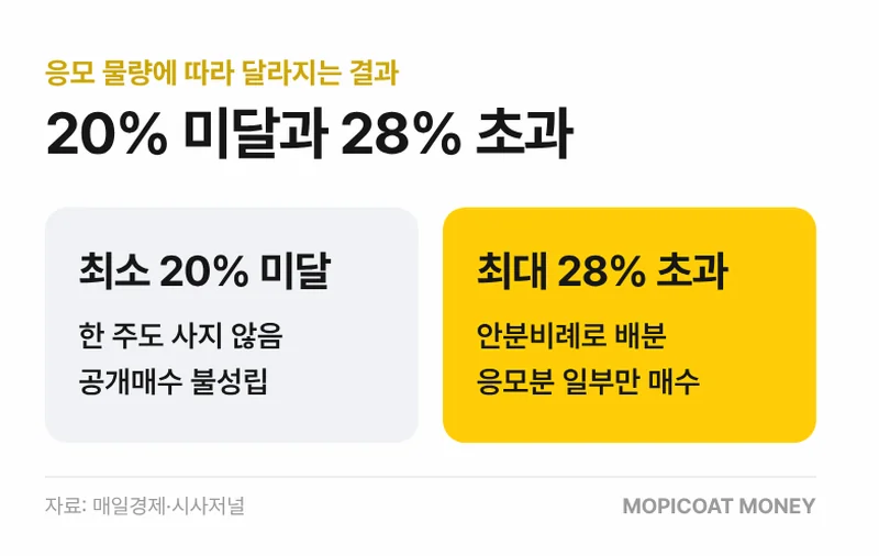 아이패밀리에스씨 공개매수 안분비례 방식