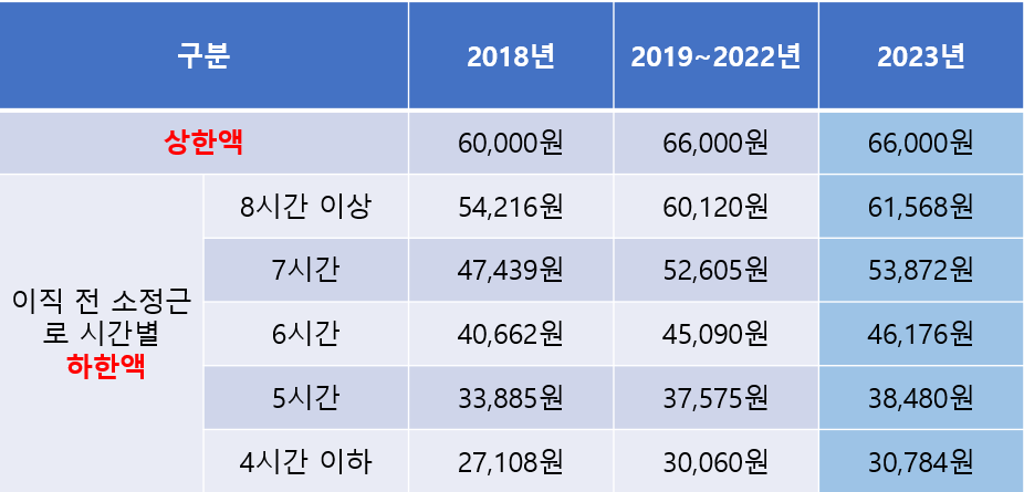 실업급여-상한액-하한액