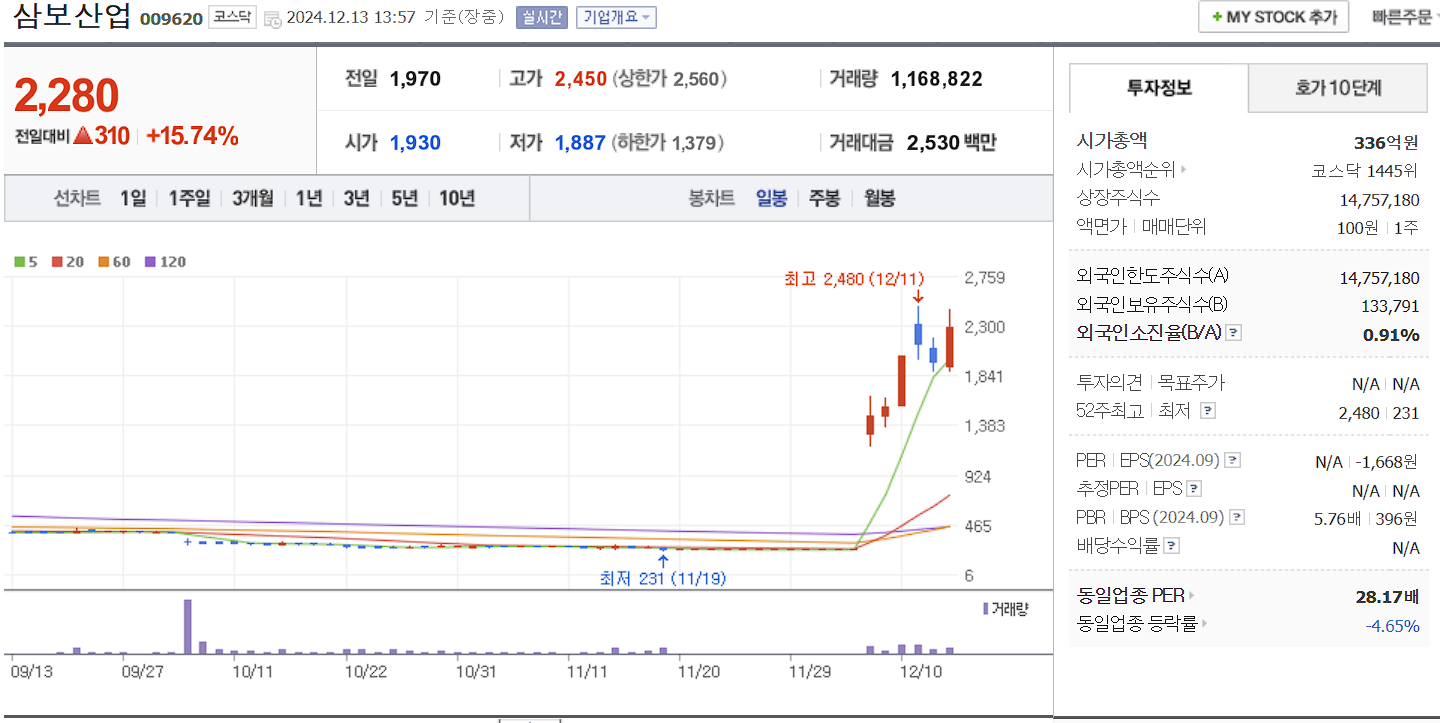 이준석 관련주 삼보산업 일봉 차트