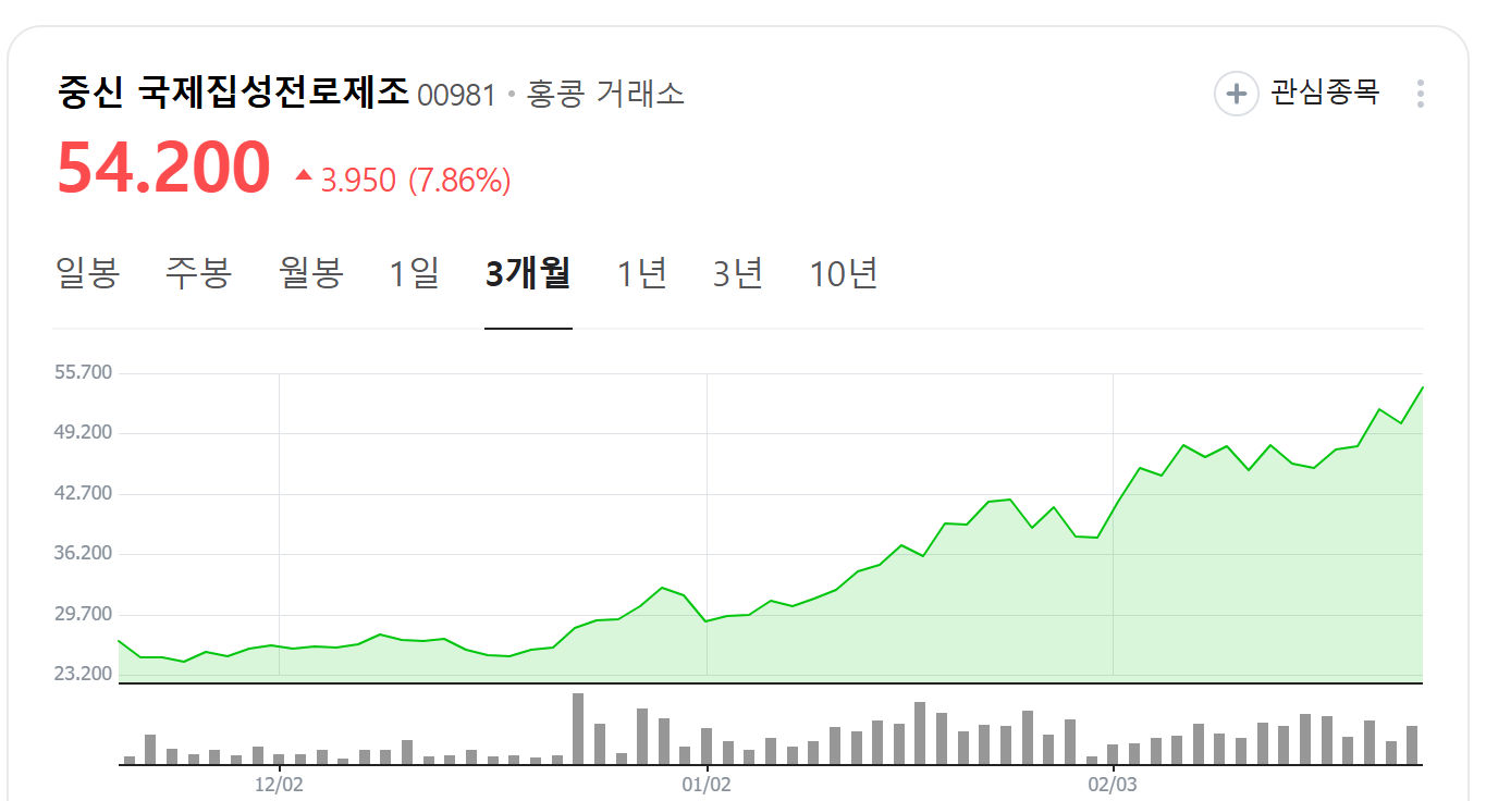 딥시크 SMIC