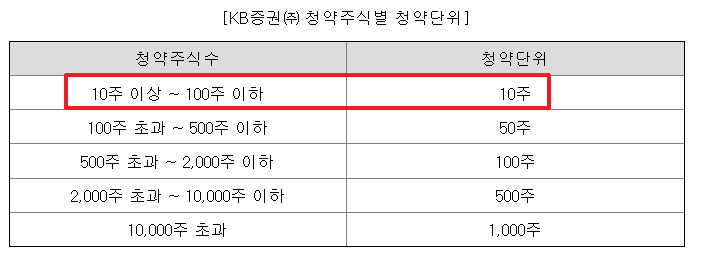 아이에스티이 공모주 청약일정 수요예측