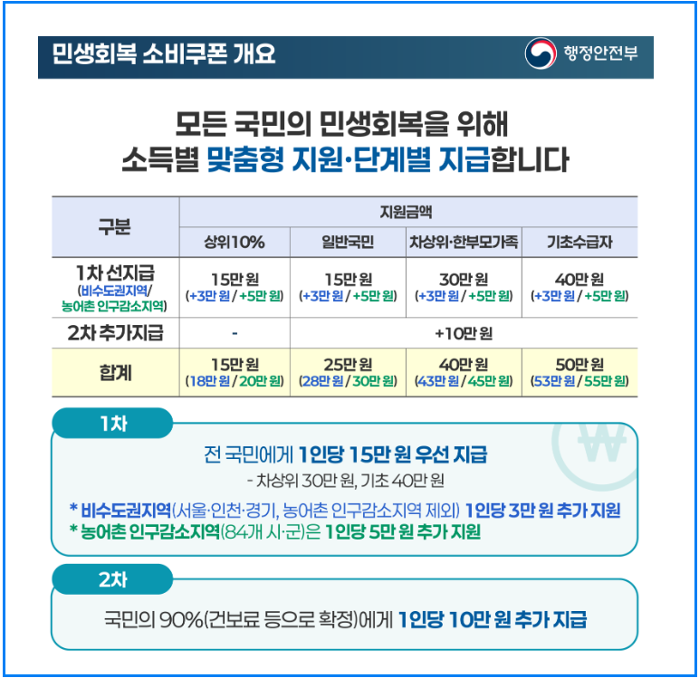 2차 민생지원금 신청자격
