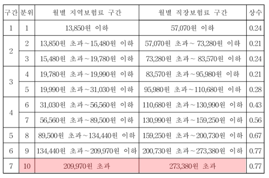 민생회복 지원금 상위10%