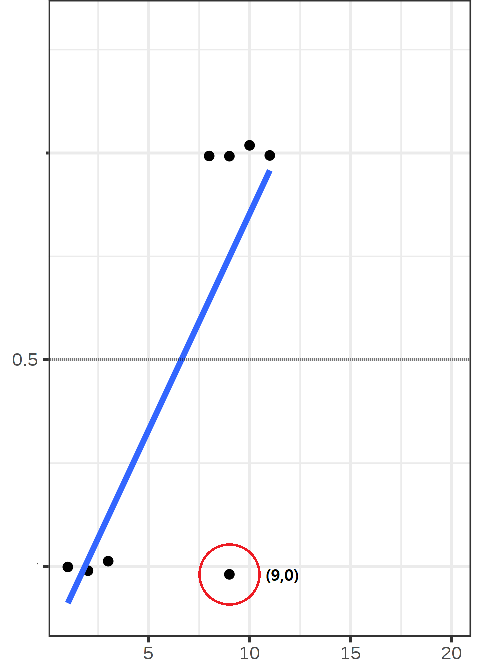 분류문제에서 사건의 발생 여부를 선형으로 표현한 그래프