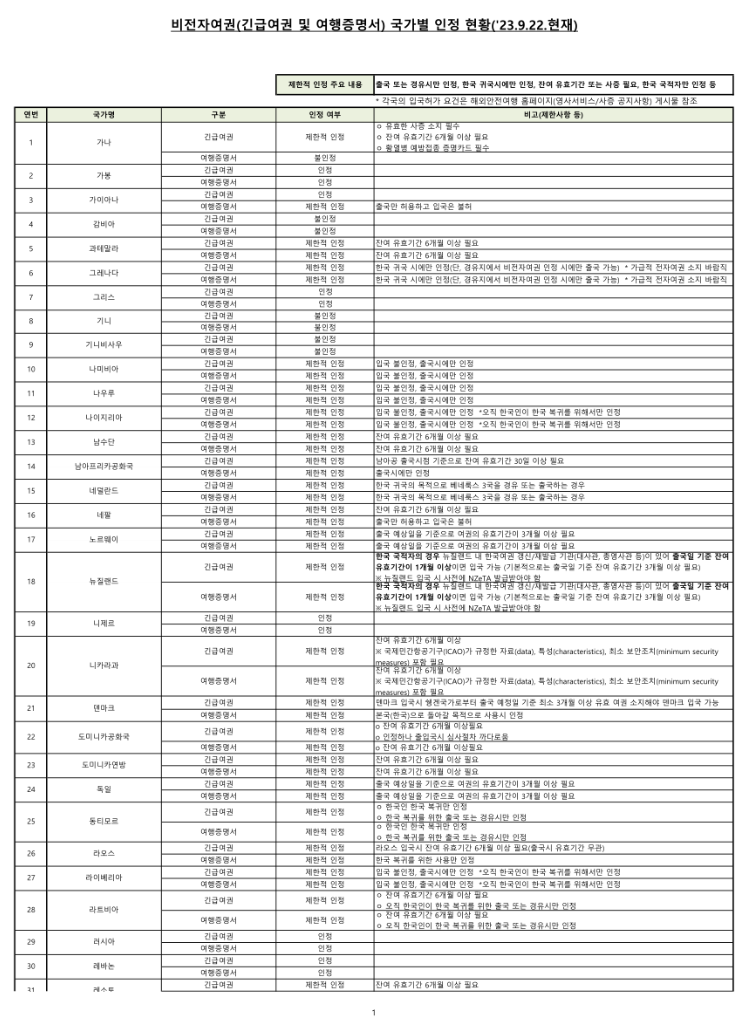 긴급여권 신청 조건 방법 비용 사용 가능국가