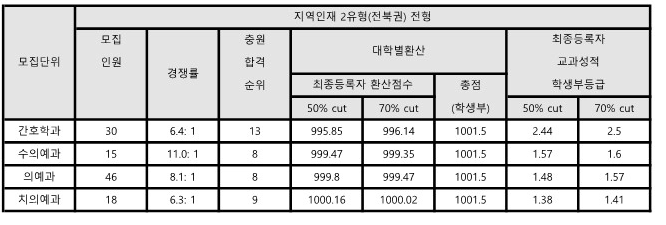 전북대 지역인재 2 유형(전북권) 수시등급