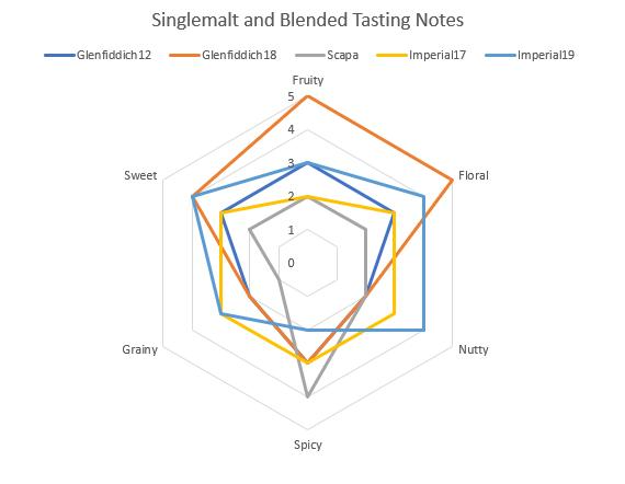 Whisky tasting notes