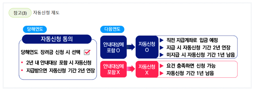 자녀 장학금 자동신청 안내