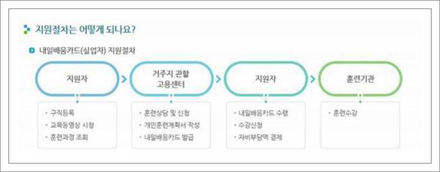 구직자 내일배움카드