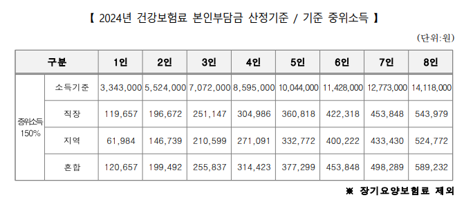 2024년 건강보험료 기준에 따른 중위소득