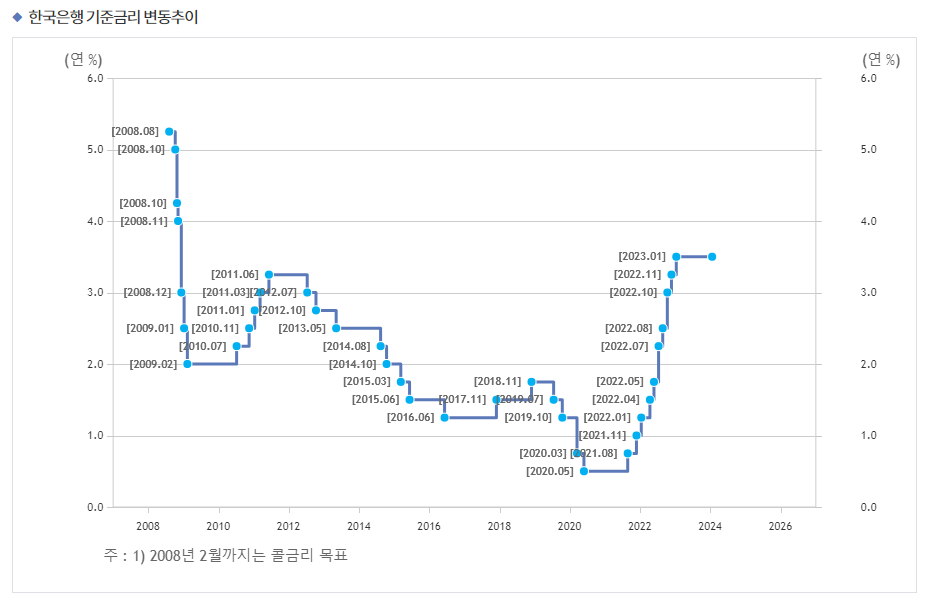한국은행 기준금리 변동 추이