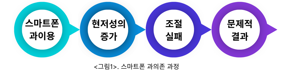 스마트폰 과의존 과정