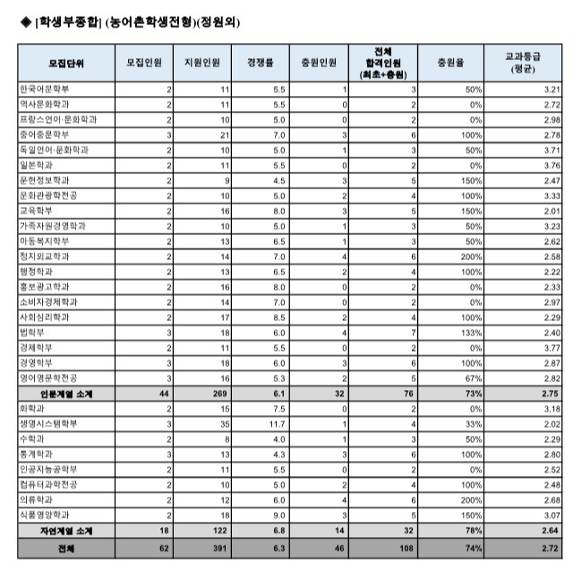 숙명여대 수시등급 농어촌학생전형 사진