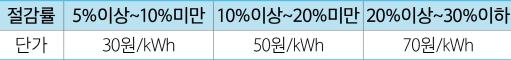 차등 캐시백_이미지 출처: 한국전력공사