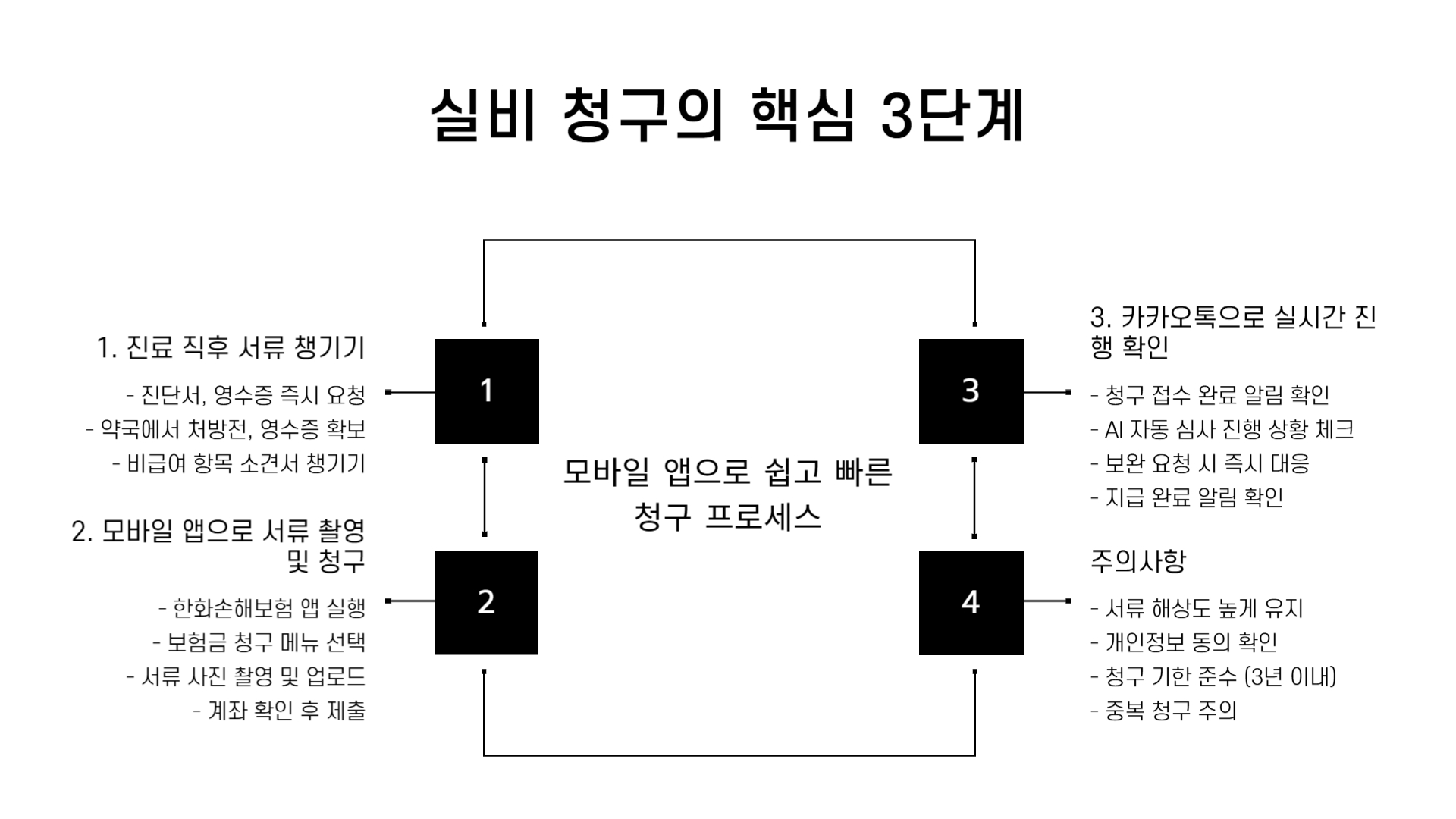 한화손해보험 실비 청구서류