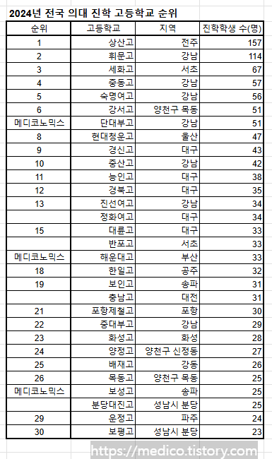 2024년 전국 의대 진학순위