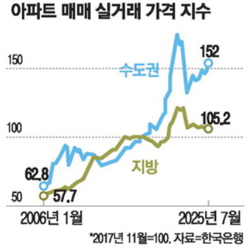 수도권 지방 부동산 양극화 비교