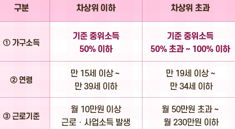 차상위계층 조건-자산형성포털 출저