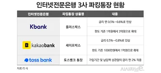 파킹통장 금리비교