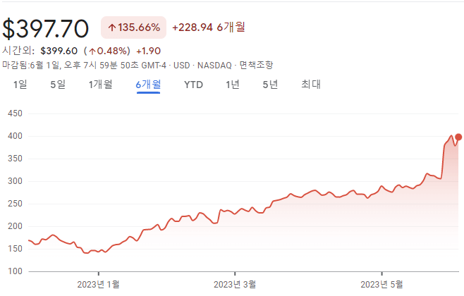 엔비디아 주가 흐름도