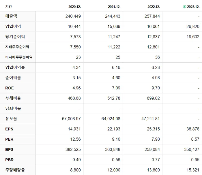삼성화재 재무제표