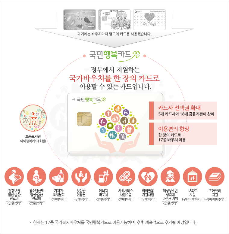 국가바우처 국민행복카드 신청 혜택 사용처