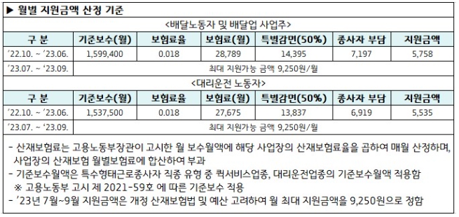 플랫폼노동자 산재보험료 지원사업 3차 모집 경기도