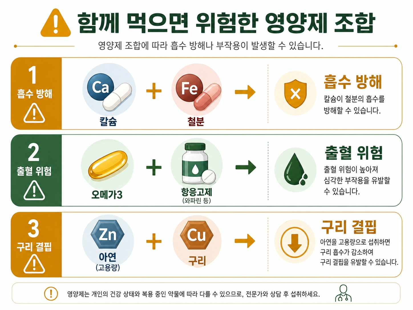 영양제 상호작용 주의 — 칼슘 철분 오메가3 항응고제 조합 금지