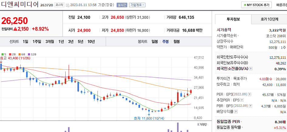 디앤씨미디어