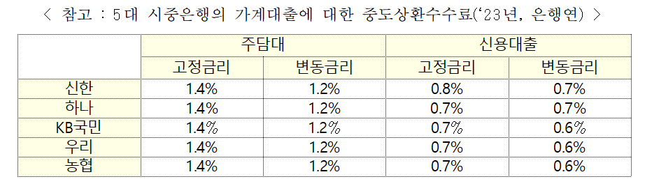 중도상환수수료