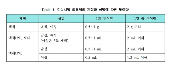 미녹시딜 외용제의 제형과 성별에 따른 투여량