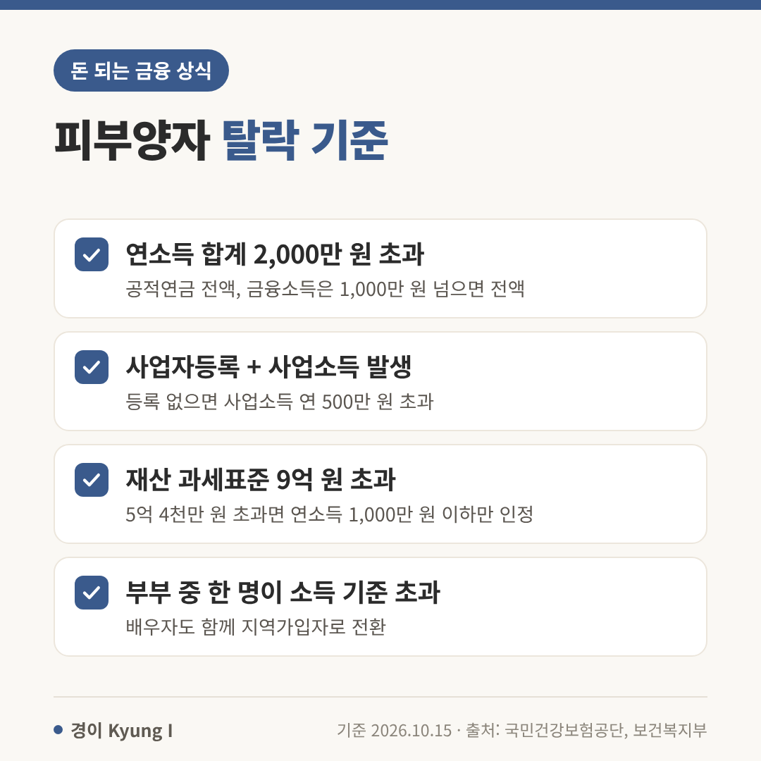 건강보험 피부양자 탈락 기준: 연소득 합계 2,000만 원 초과, 사업자등록 후 사업소득 발생, 재산 과세표준 9억 원 초과, 부부 중 한 명 소득 기준 초과 시 동반 전환