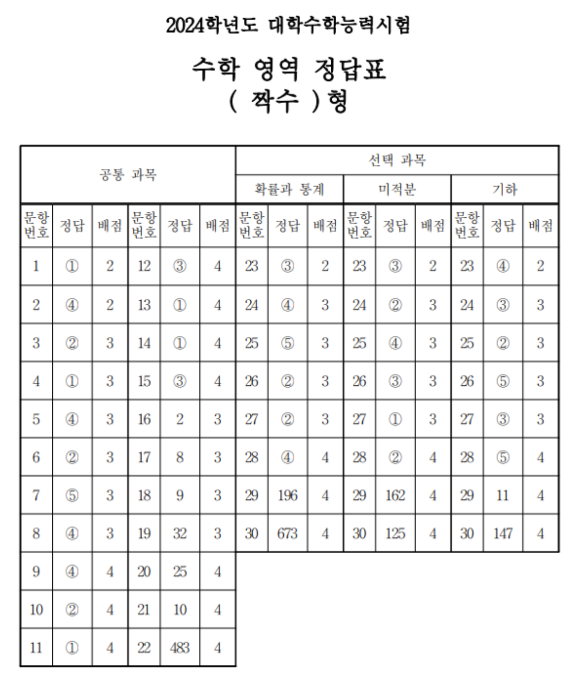 2024 수능 답지 및 주요일정, 등급컷 총정리