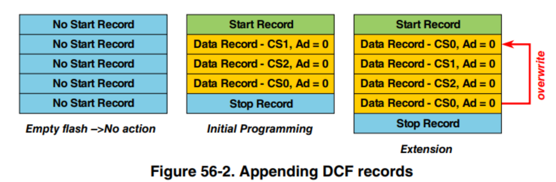Appending DCF records 쓰는 방법