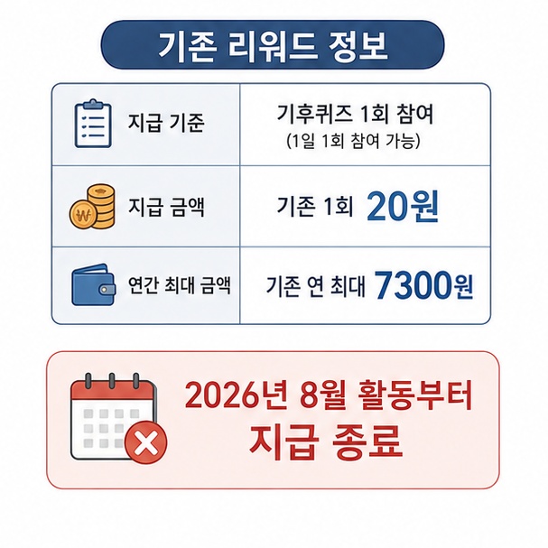 기존에는 정답 1회당 20원과 연 최대 7300원의 리워드가 있었지만 2026년 8월 활동분부터 지급이 종료됐음을 보여주는 그림