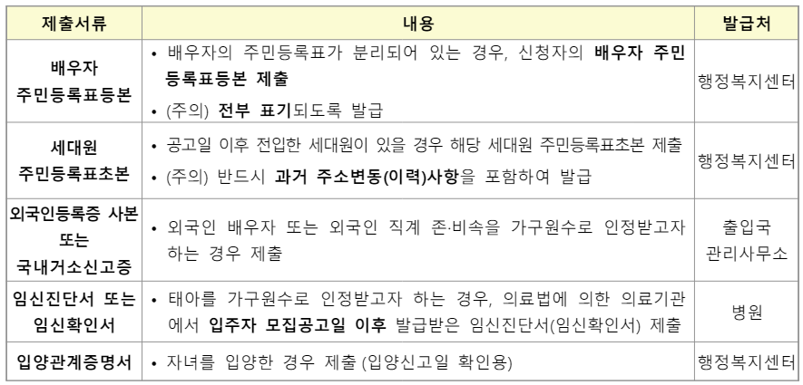 든든전세 추가제출 서류